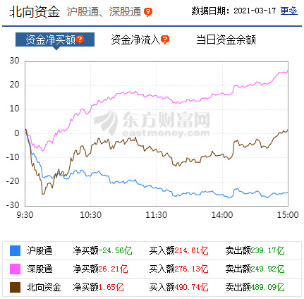 三大A股指数存在分歧：ChiNext指数上涨超过1％，而农业，畜牧业，饲料和渔业部门领涨