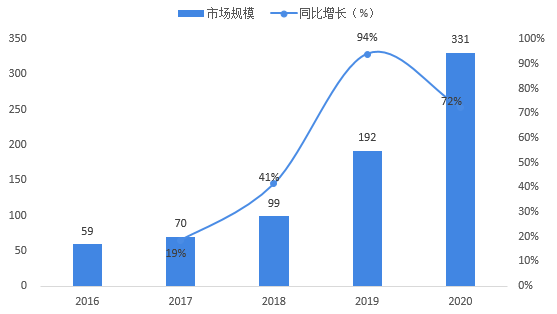 图表4:2016-2020年中国家用智能视觉产品市场规模