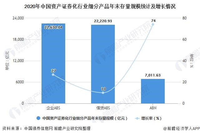 2020年中国资产证券化行业细分产品年末存量规模统计及增长情况