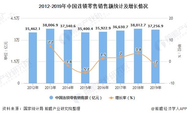 2012-2019年中国连锁零售销售额统计及增长情况