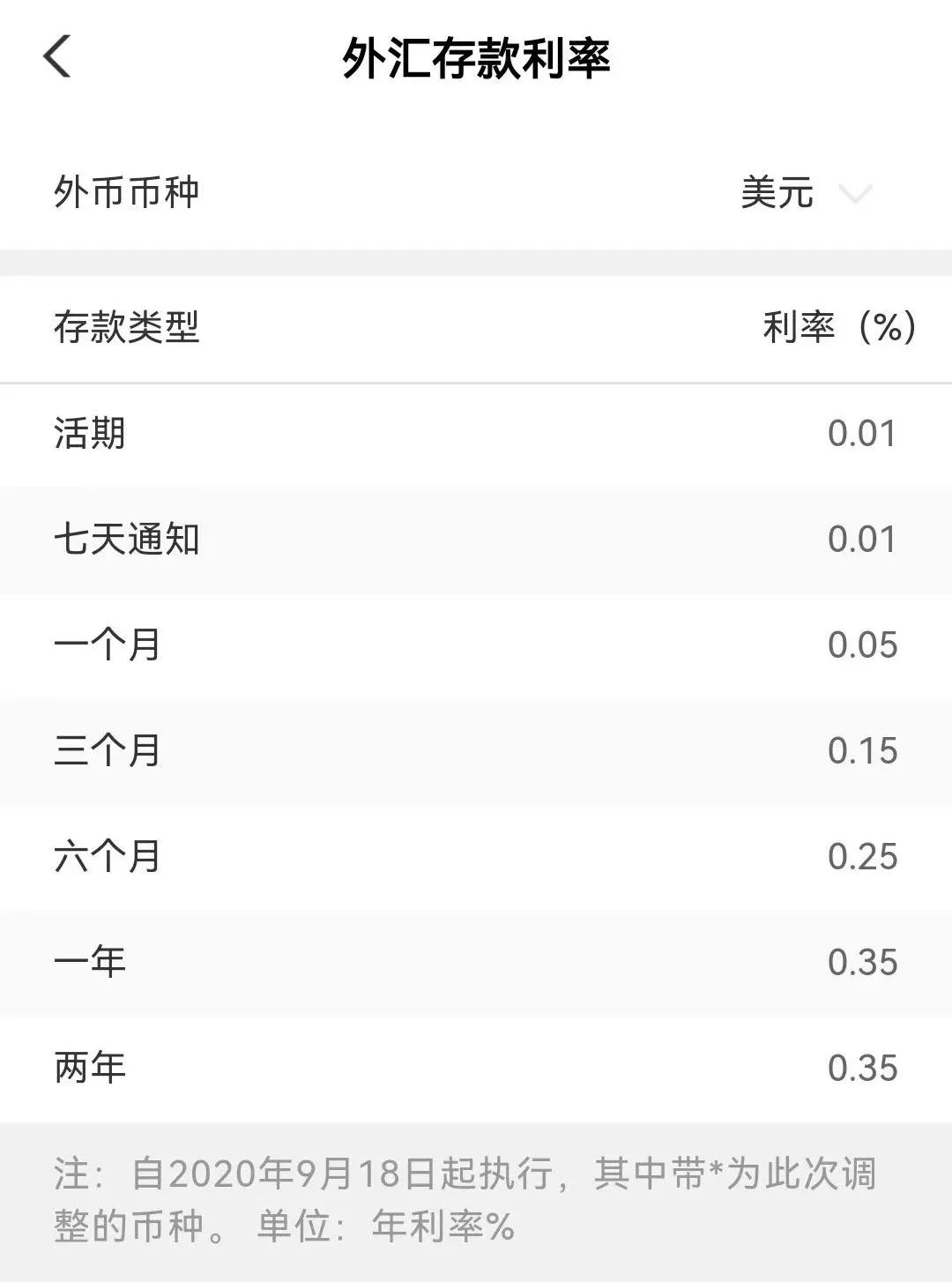 25%,1年期和2年期美元定存利率為0.35%.