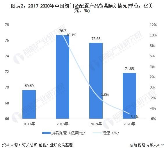 图表2:2017-2020年中国阀门及配置产品贸易顺差情况(单位：亿美元，%)