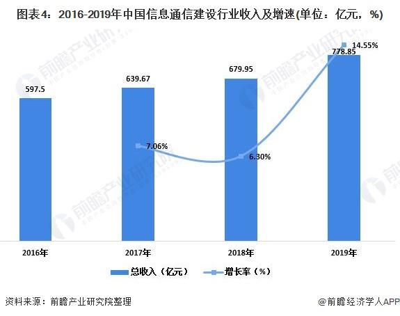 图表4:2016-2019年中国信息通信建设行业收入及增速(单位：亿元，%)