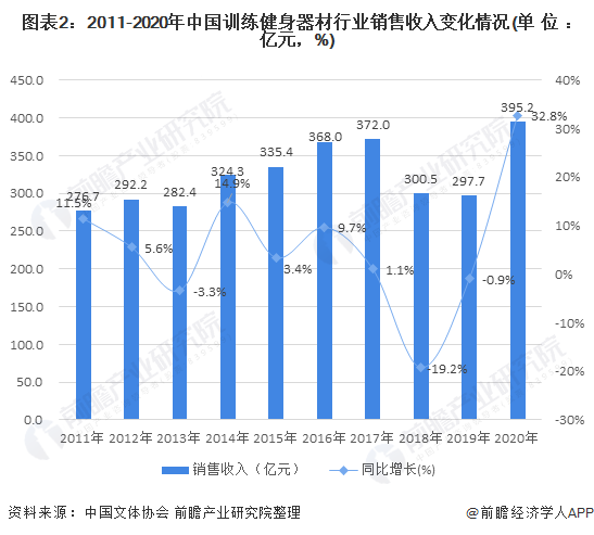 图表2:2011-2020年中国训练健身器材行业销售收入变化情况(单位：亿元，%)