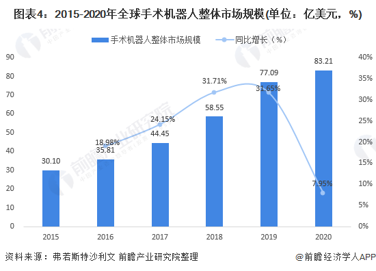《千里马人工计划网页版_2021年全球手术机器人行业市场规模与细分市场结构分析 细分市场稳步发展》