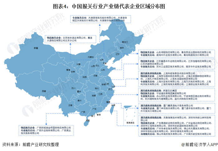 图表4:中国报关行业产业链代表企业区域分布图