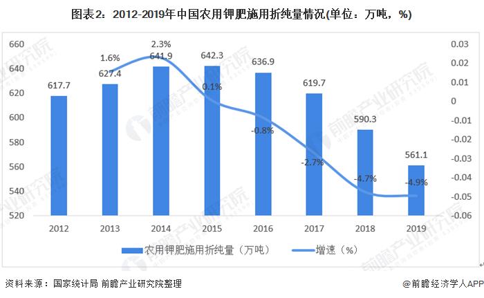 图表2:2012-2019年中国农用钾肥施用折纯量情况(单位：万吨，%)