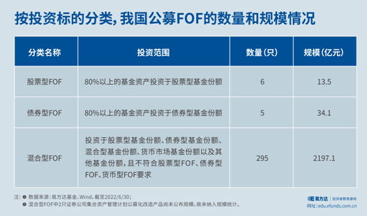 买基金撤不出来吗_FOF基金分类_FOF投资类型