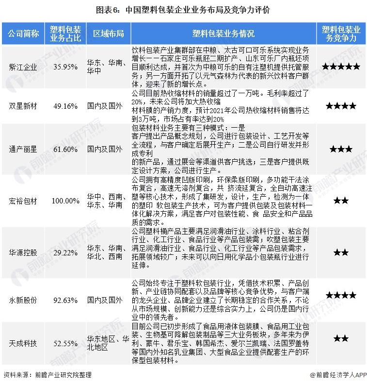 图表6:中国塑料包装企业业务布局及竞争力评价