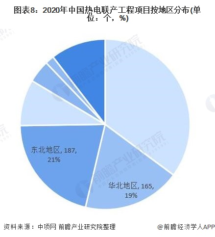 图表8:2020年中国热电联产工程项目按地区分布(单位：个，%)