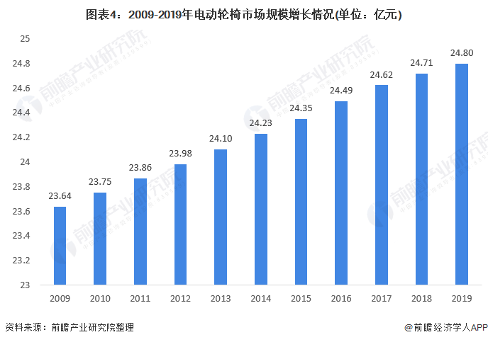 图表4:2009-2019年电动轮椅市场规模增长情况(单位：亿元)