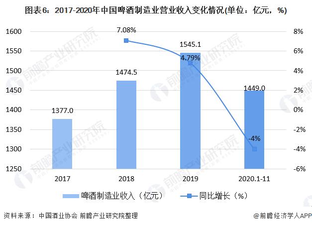 图表6:2017-2020年中国啤酒制造业营业收入变化情况(单位：亿元，%)