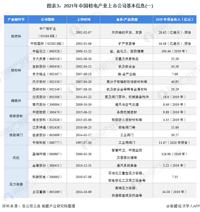 图表3:2021年中国核电产业上市公司基本信息(一)