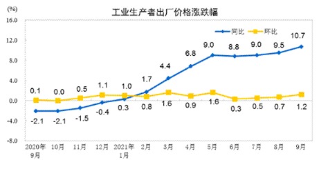 神圣计划标准版_2021年9月份全国PPI同比上涨10.7% 环比上涨1.2% 神圣计划标准版_2021年9月份全国PPI同比上涨10.7% 环比上涨1.2%