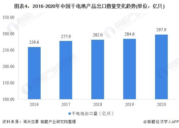 图表4:2016-2020年中国干电池产品出口数量变化趋势(单位：亿只)