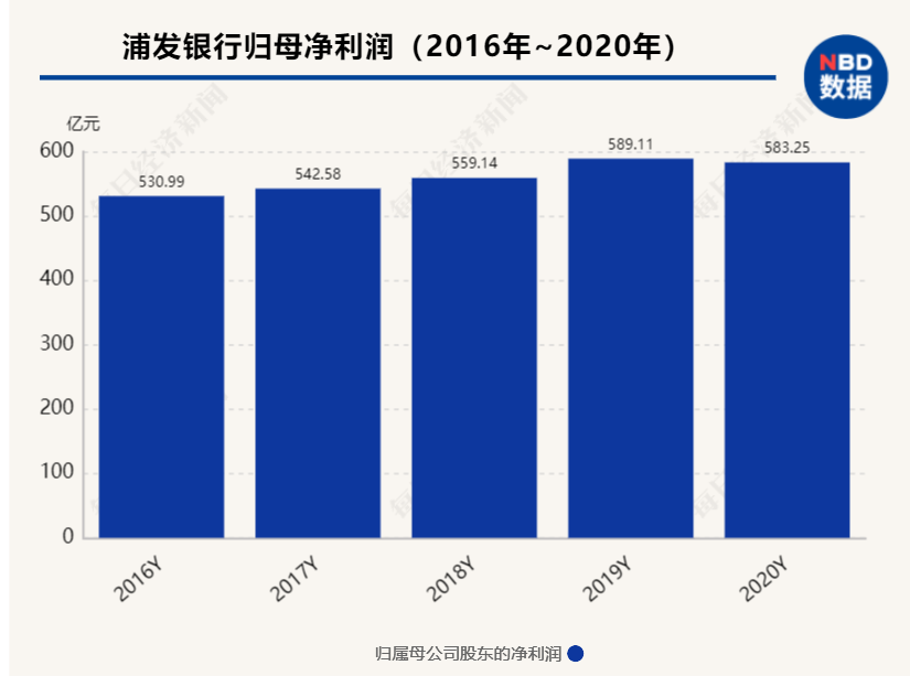 上海浦东发展银行去年实现净利润583亿元，科技人员占比近10％