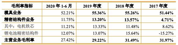 震裕科技二度冲刺IPO成功：营业收入被疑存水分 