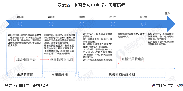 图表2:中国美妆电商行业发展历程