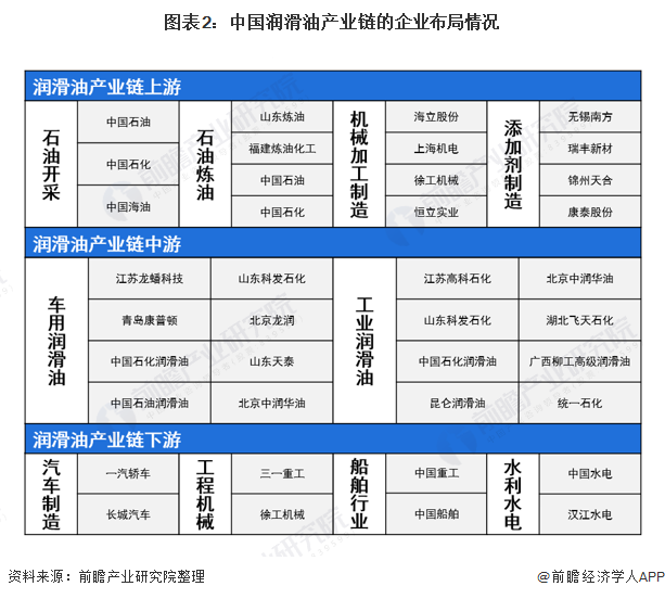 图表2:中国润滑油产业链的企业布局情况