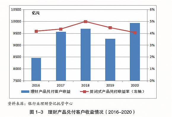 银行理财2020年收益近万亿 超2000只产品曾跌破净值