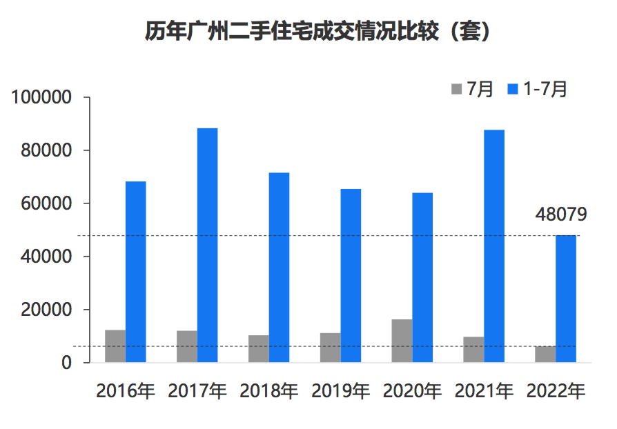 广州二手房业主报价松动 前7个月二手住宅成交为6年来新低插图