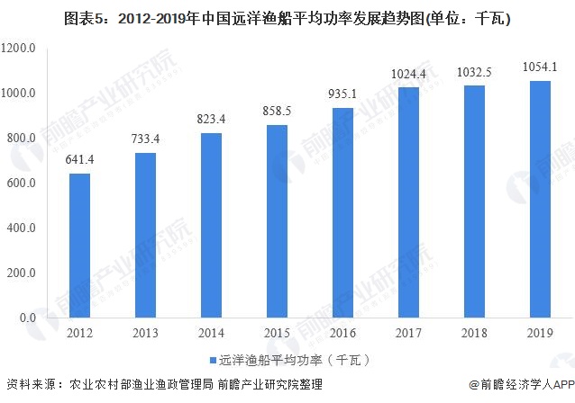 图表5:2012-2019年中国远洋渔船平均功率发展趋势图(单位：千瓦)