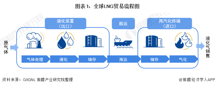 图表1:全球LNG贸易流程图