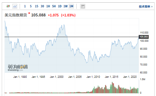 美元指数创20年新高(来源:英为财情)