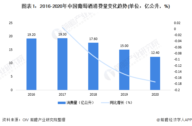 图表1:2016-2020年中国葡萄酒消费量变化趋势(单位：亿公升，%)