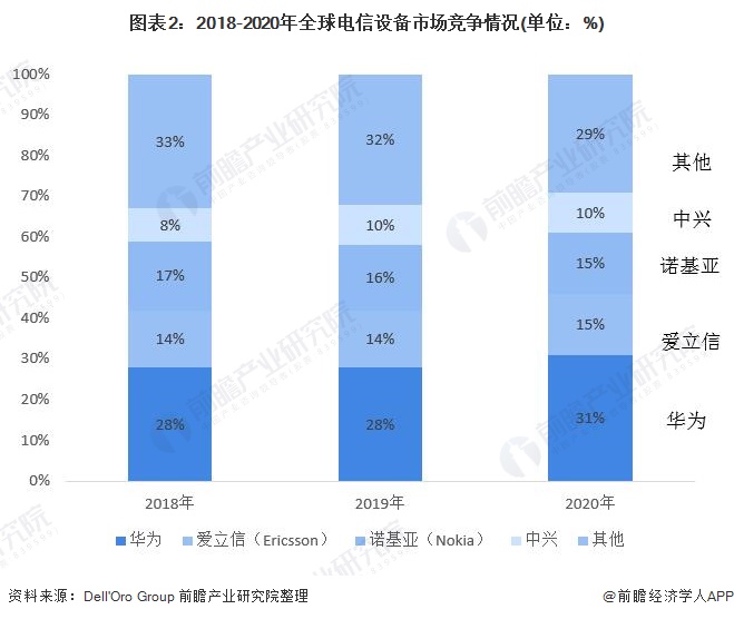 图表2:2018-2020年全球电信设备市场竞争情况(单位：%)
