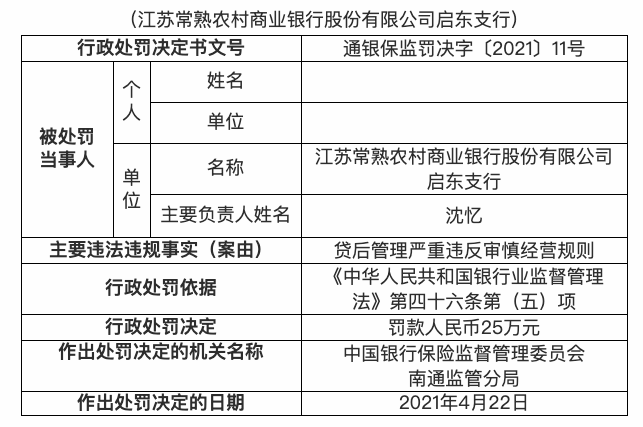 贷后管理严重违规 常熟农商银行两家支行被合计罚款55万元