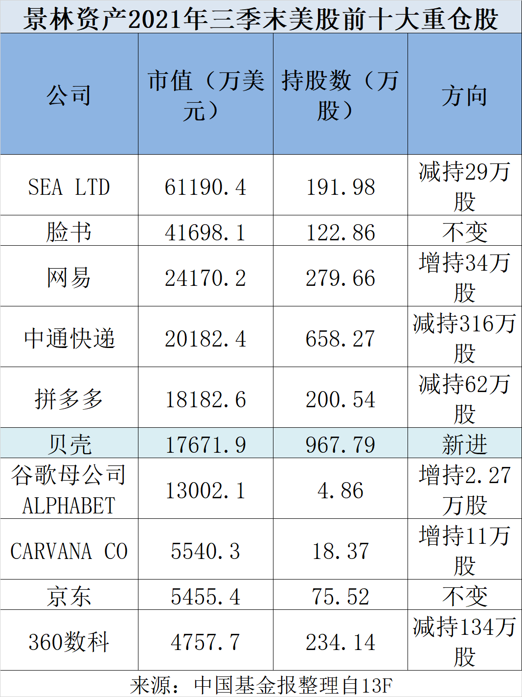 第一重仓暴涨1100 千亿 顶级私募 美股持仓大曝光 疯狂抄底新东方 贝壳 东方财富网