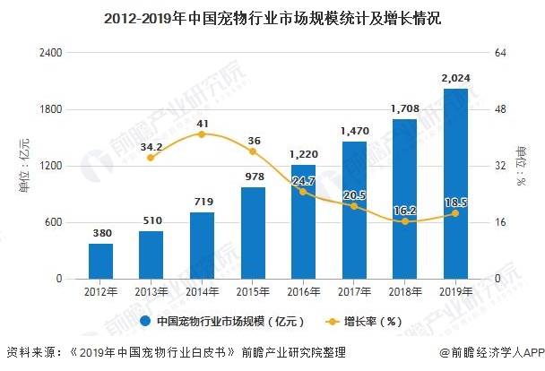 2012-2019年中国宠物行业市场规模统计及增长情况