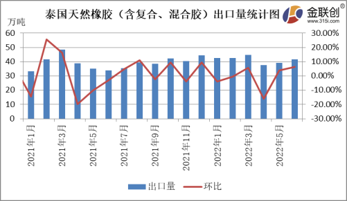 6月泰国天然橡胶出口量增长明显 (http://www.sztjhome.com/) 期货 第1张