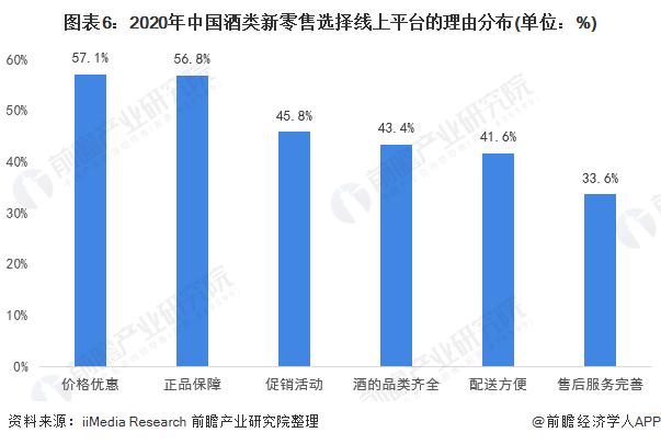 图表6:2020年中国酒类新零售选择线上平台的理由分布(单位：%)