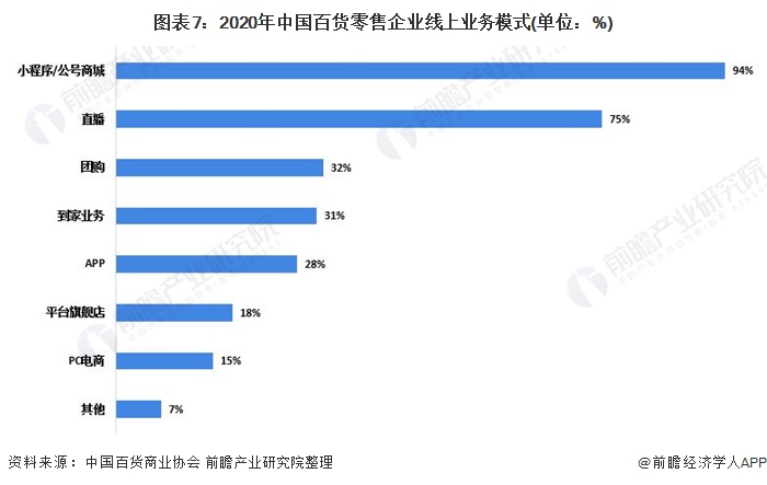 图表7:2020年中国百货零售企业线上业务模式(单位：%)