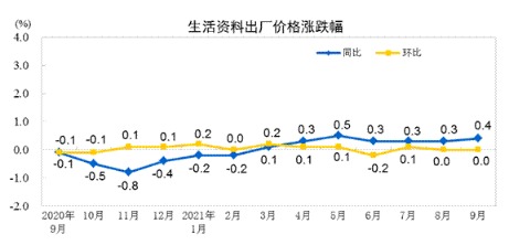 神圣计划标准版_2021年9月份全国PPI同比上涨10.7% 环比上涨1.2% 神圣计划标准版_2021年9月份全国PPI同比上涨10.7% 环比上涨1.2%