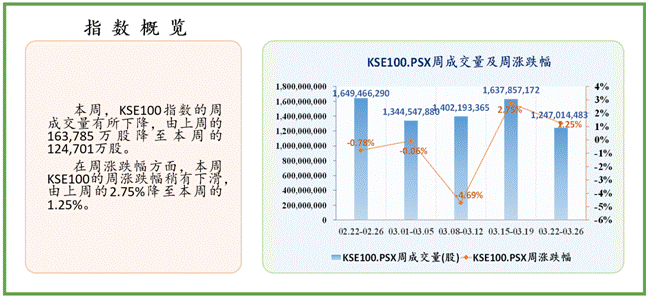 根据中国经济学数据,巴基斯坦股市周报(2021.03.22-03.26)