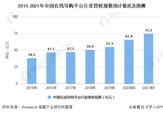2015-2021年中国在线导购平台行业营收规模统计情况及预测