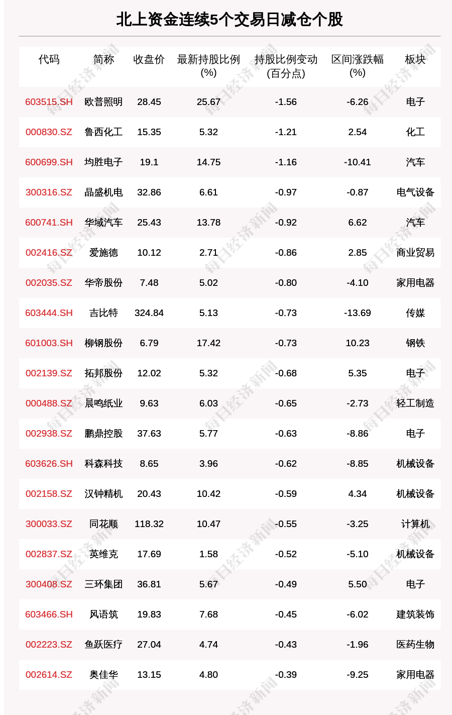 揭秘北上资金 连续5日减仓这68只个股 附名单 东方财富网