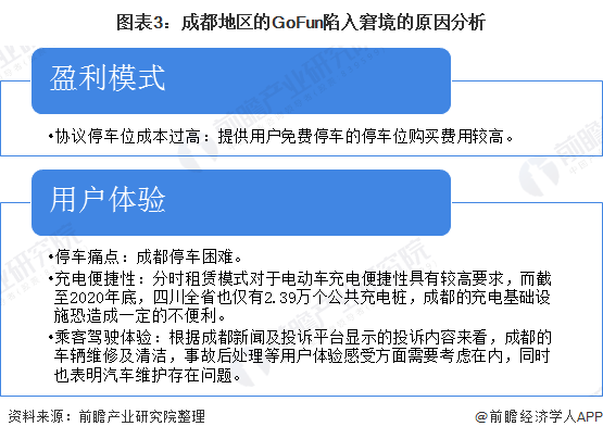 图表3:成都地区的GoFun陷入窘境的原因分析