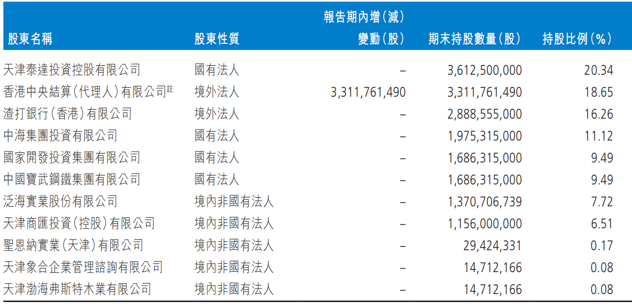 截至2020年年末渤海银行前十大股东