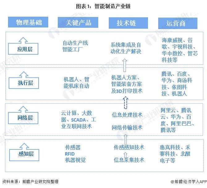 预见2021：《2021年中国智能制造产业全景图谱》(附产业链、市场规模、发展趋势等)