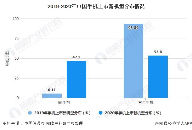 2019-2020年中国手机上市新机型分布情况