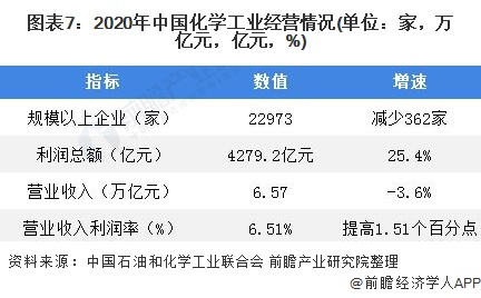 图表7:2020年中国化学工业经营情况(单位：家，万亿元，亿元，%)