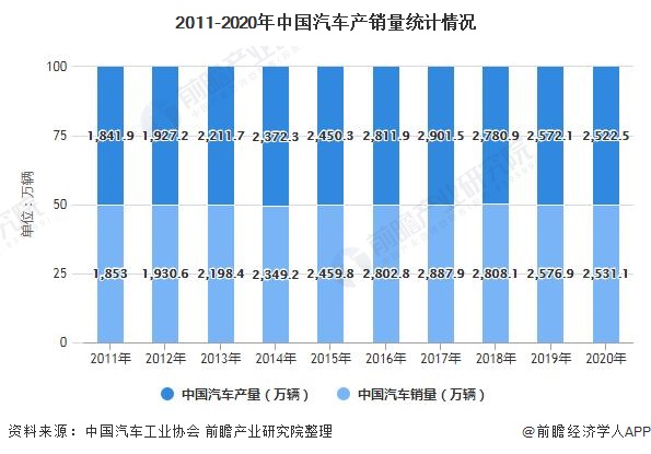 2011-2020年中国汽车产销量统计情况