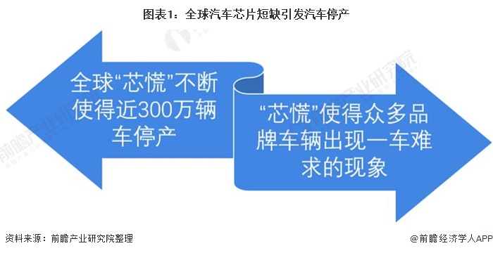 热点解读 芯慌 致全球300万辆车停产损失610亿美金中国在汽车芯片短缺中该如何破局 东方财富网