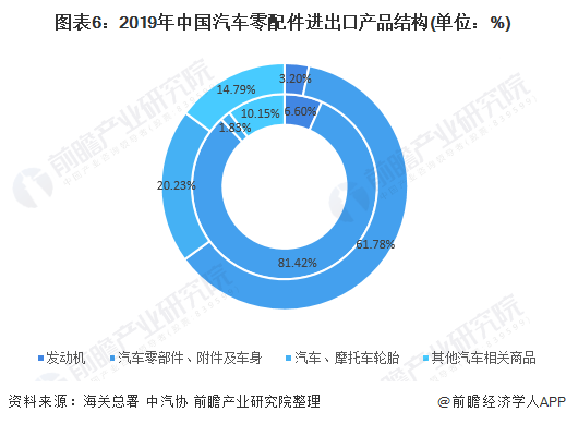 圖表6:2019年中國汽車零配件進出口產品結構(單位：%)
