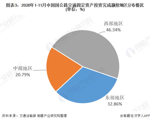图表3:2020年1-11月中国国公路交通固定资产投资完成额按地区分布情况(单位：%)