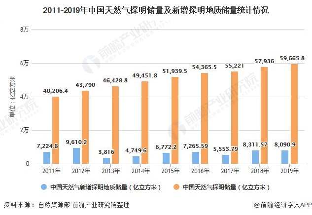 2011-2019年中国天然气探明储量及新增探明地质储量统计情况